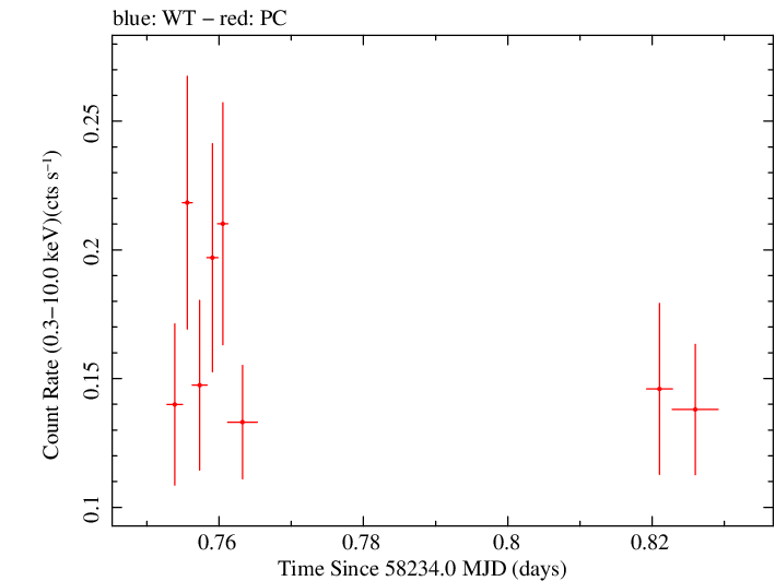 Swift light curve for Observation ID 00034934131