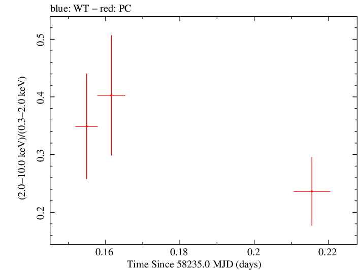 Swift hardness ratio for Observation ID 00034934132