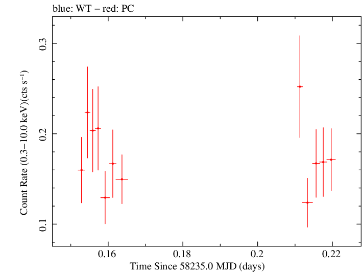 Swift light curve for Observation ID 00034934132