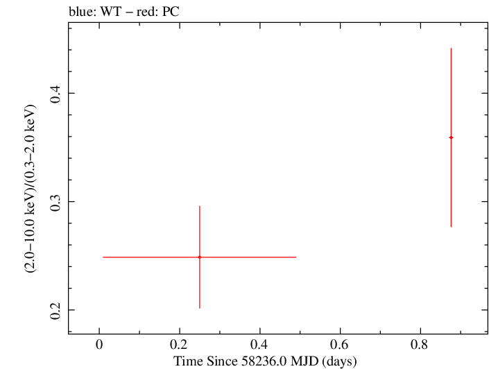 Swift hardness ratio for Observation ID 00034934133