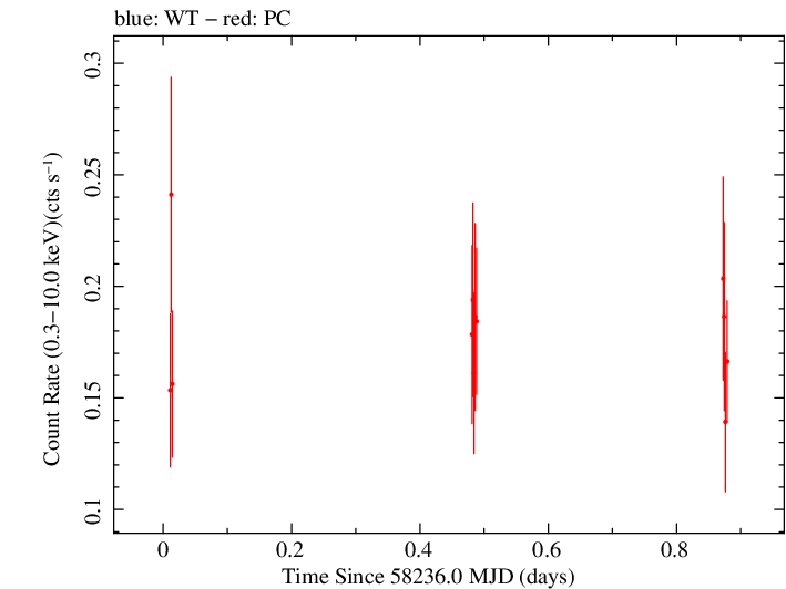 Swift light curve for Observation ID 00034934133