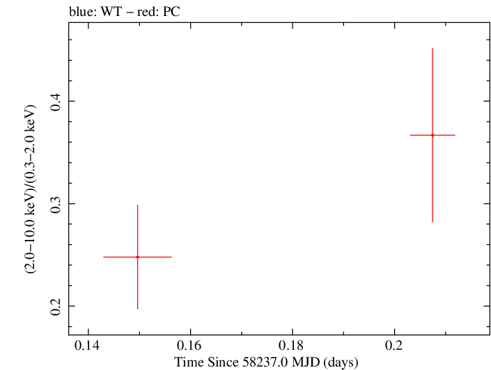 Swift hardness ratio for Observation ID 00034934134