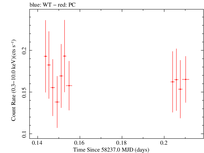 Swift light curve for Observation ID 00034934134
