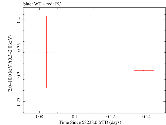 Swift hardness ratio for Observation ID 00034934135