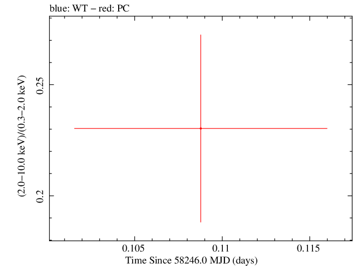 Swift hardness ratio for Observation ID 00034934136