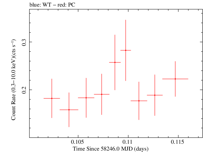 Swift light curve for Observation ID 00034934136