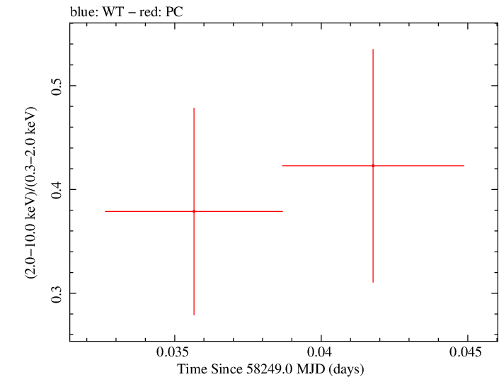 Swift hardness ratio for Observation ID 00034934137