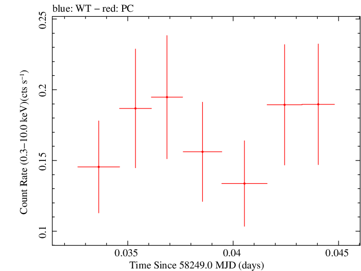 Swift light curve for Observation ID 00034934137