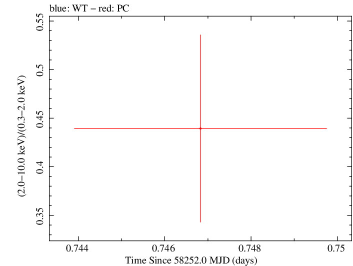 Swift hardness ratio for Observation ID 00034934138