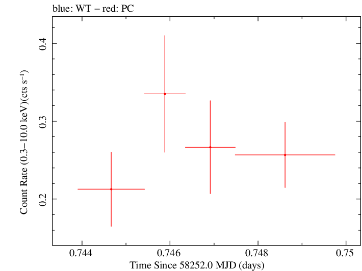 Swift light curve for Observation ID 00034934138