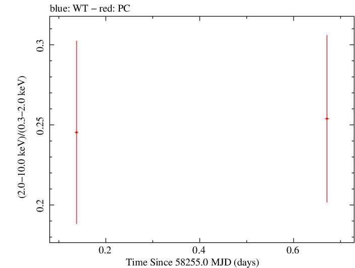 Swift hardness ratio for Observation ID 00034934139