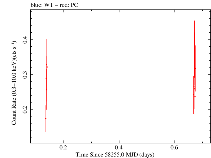 Swift light curve for Observation ID 00034934139