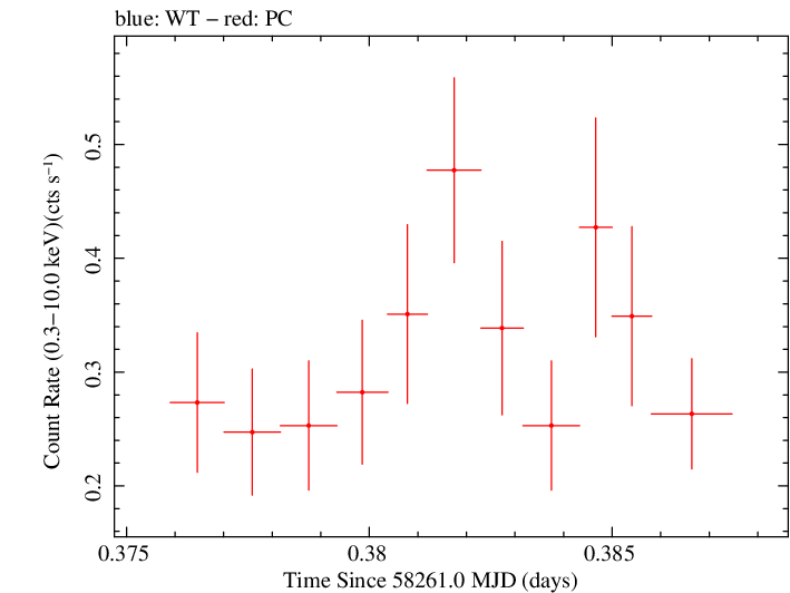Swift light curve for Observation ID 00034934140
