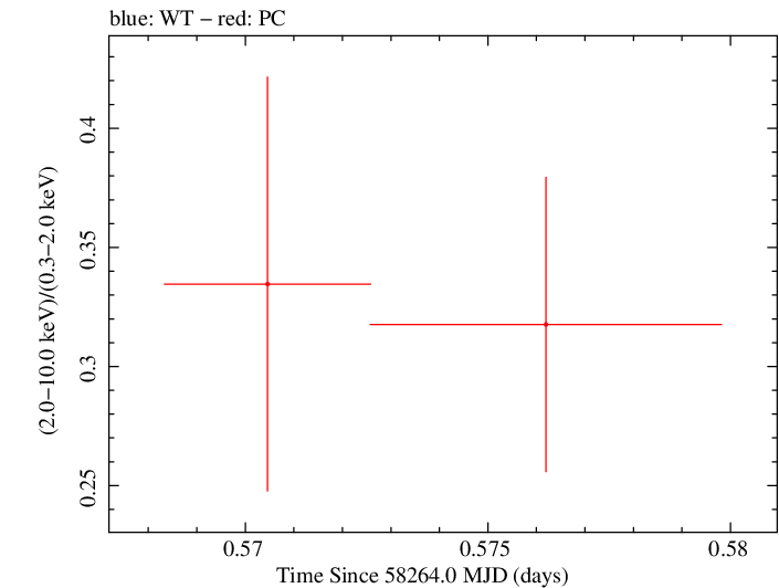 Swift hardness ratio for Observation ID 00034934141