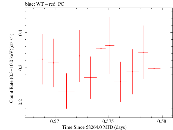 Swift light curve for Observation ID 00034934141