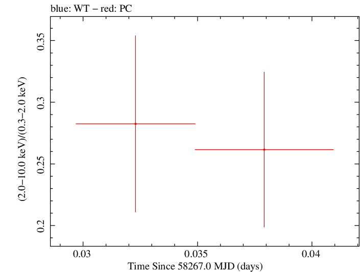 Swift hardness ratio for Observation ID 00034934142