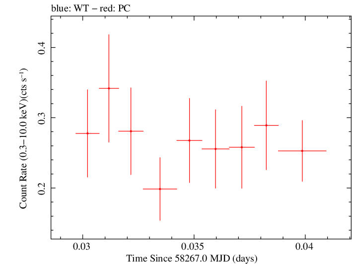 Swift light curve for Observation ID 00034934142