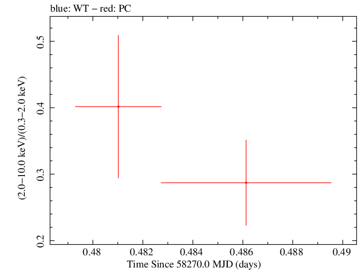 Swift hardness ratio for Observation ID 00034934143