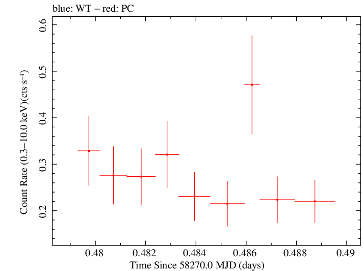 Swift light curve for Observation ID 00034934143