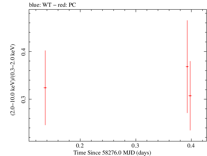 Swift hardness ratio for Observation ID 00034934145