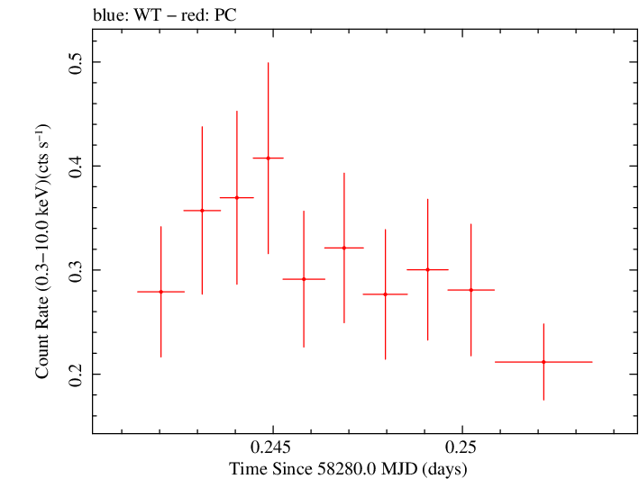 Swift light curve for Observation ID 00034934146