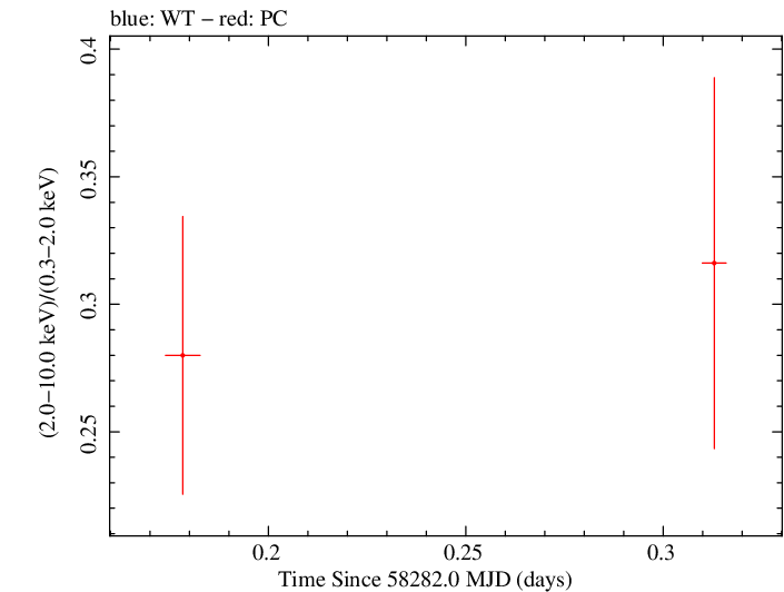 Swift hardness ratio for Observation ID 00034934147