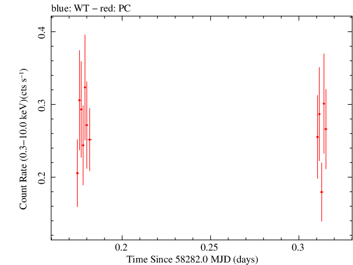 Swift light curve for Observation ID 00034934147