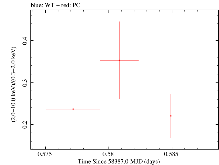 Swift hardness ratio for Observation ID 00034934148