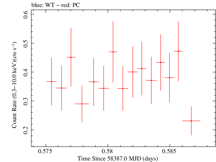 Swift light curve for Observation ID 00034934148