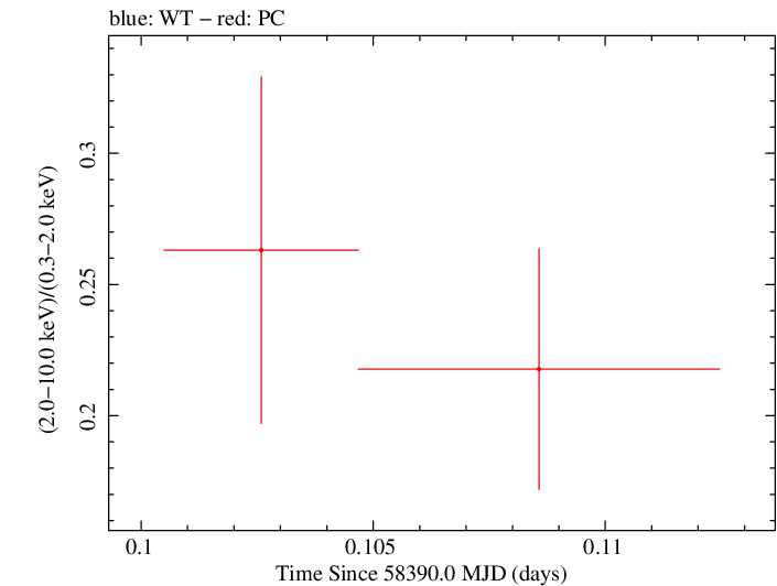 Swift hardness ratio for Observation ID 00034934149