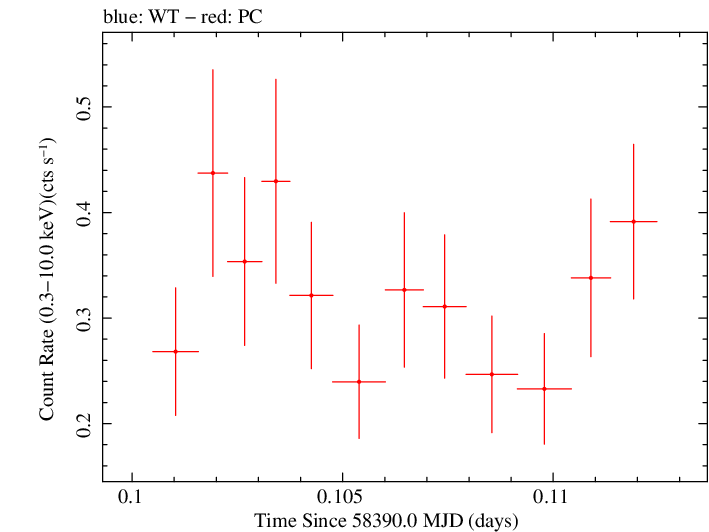 Swift light curve for Observation ID 00034934149