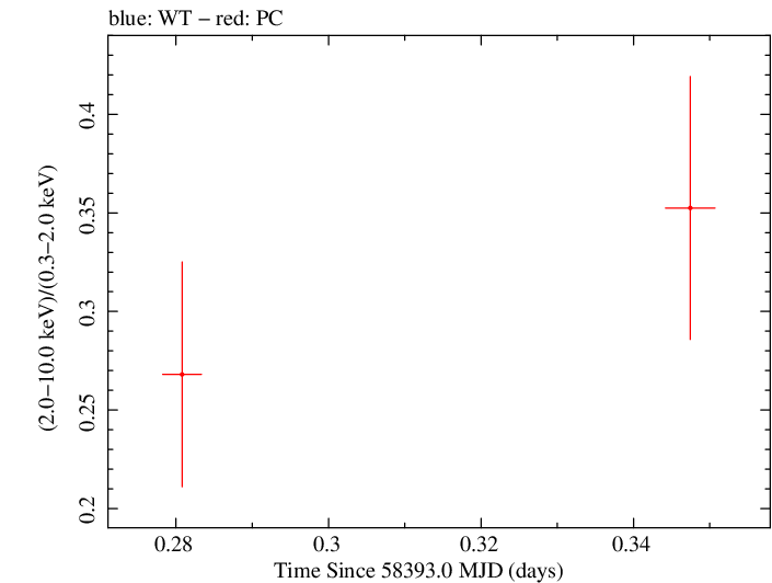 Swift hardness ratio for Observation ID 00034934150