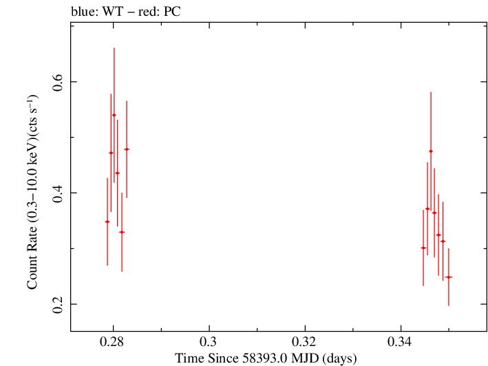 Swift light curve for Observation ID 00034934150