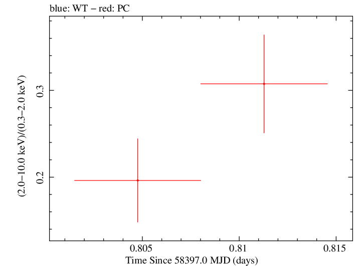 Swift hardness ratio for Observation ID 00034934151