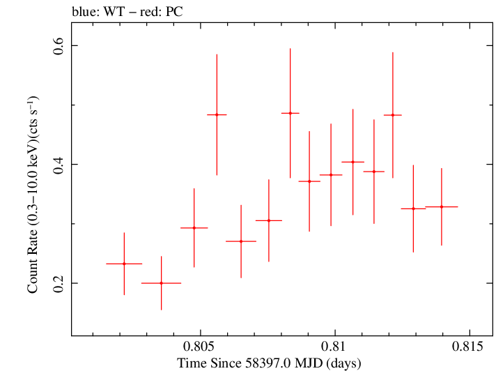 Swift light curve for Observation ID 00034934151