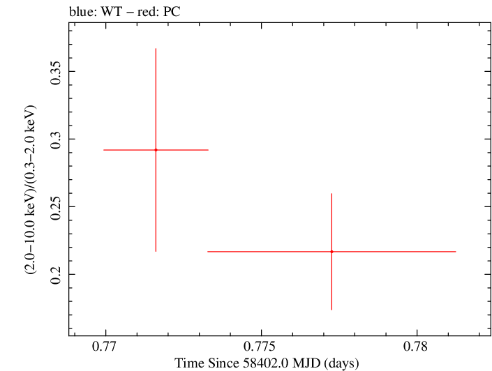 Swift hardness ratio for Observation ID 00034934153