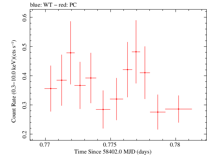 Swift light curve for Observation ID 00034934153