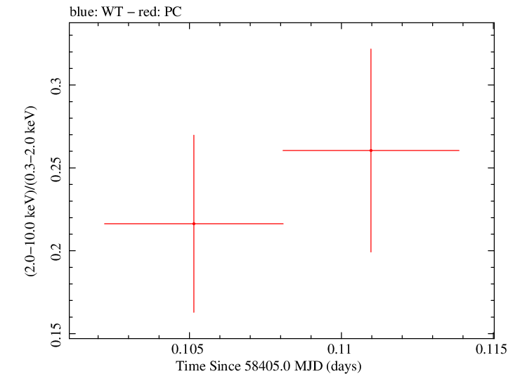 Swift hardness ratio for Observation ID 00034934154