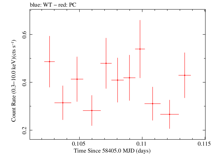 Swift light curve for Observation ID 00034934154