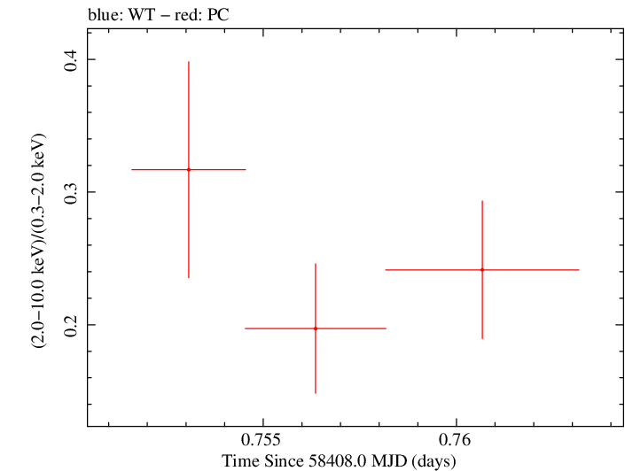 Swift hardness ratio for Observation ID 00034934155