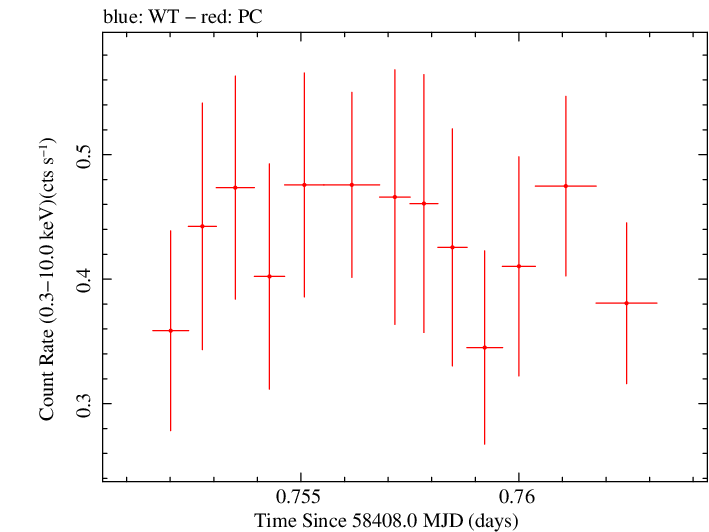 Swift light curve for Observation ID 00034934155