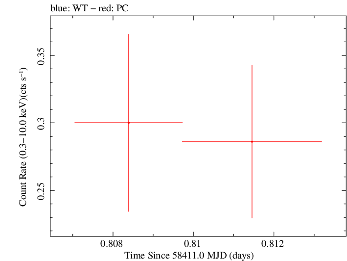 Swift light curve for Observation ID 00034934156