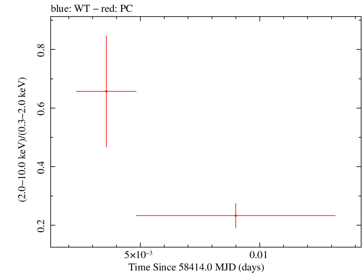 Swift hardness ratio for Observation ID 00034934157