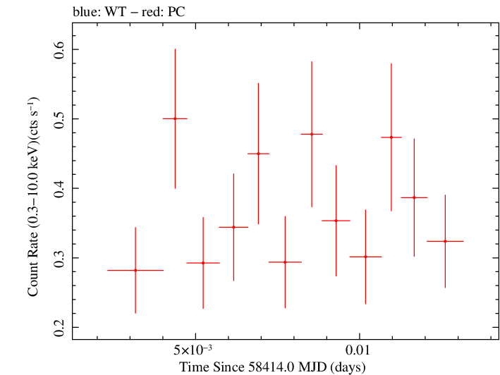 Swift light curve for Observation ID 00034934157