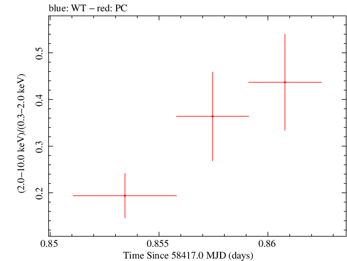 Swift hardness ratio for Observation ID 00034934158