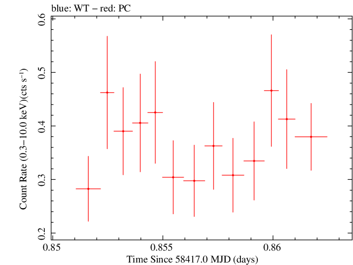 Swift light curve for Observation ID 00034934158