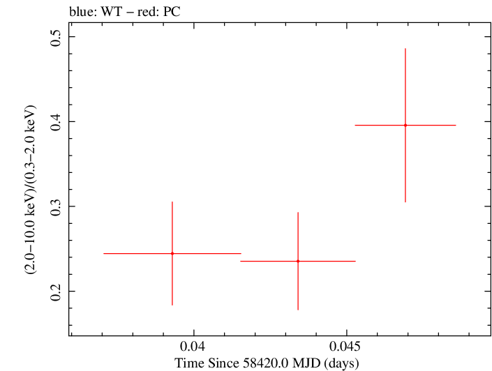 Swift hardness ratio for Observation ID 00034934159