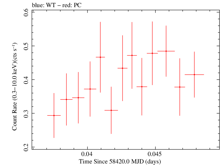 Swift light curve for Observation ID 00034934159