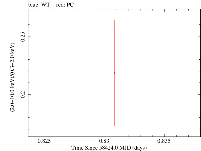 Swift hardness ratio for Observation ID 00034934160