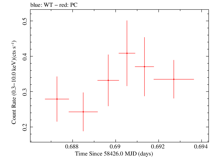 Swift light curve for Observation ID 00034934161